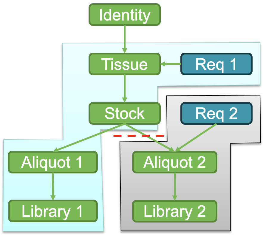 Splitting a requisition